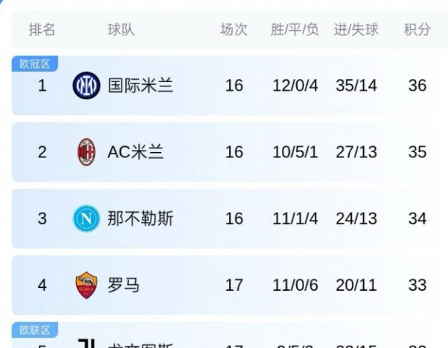 一日意甲动态汇总：皇马老将主动加盟米兰，国米年末稳居积分榜首位